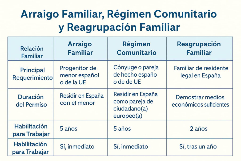 comparativa-arraigo-familiar-reagrupacion-regimen-comunitario-1024x683 👨👩👧 Arraigo Familiar en España 2025: Guía Completa para Colombianos