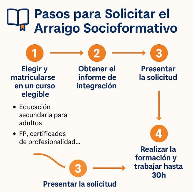 pasos-arraigo-socioformativo-espana 🧑🏫 Arraigo Socioformativo o Arraigo por Formación en España: Guía Completa 2025