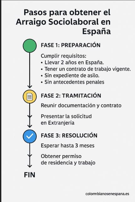 pasos-arraigo-sociolaboral-espana 🛠️ Arraigo Sociolaboral en España 2025: Guía completa para colombianos sin papeles