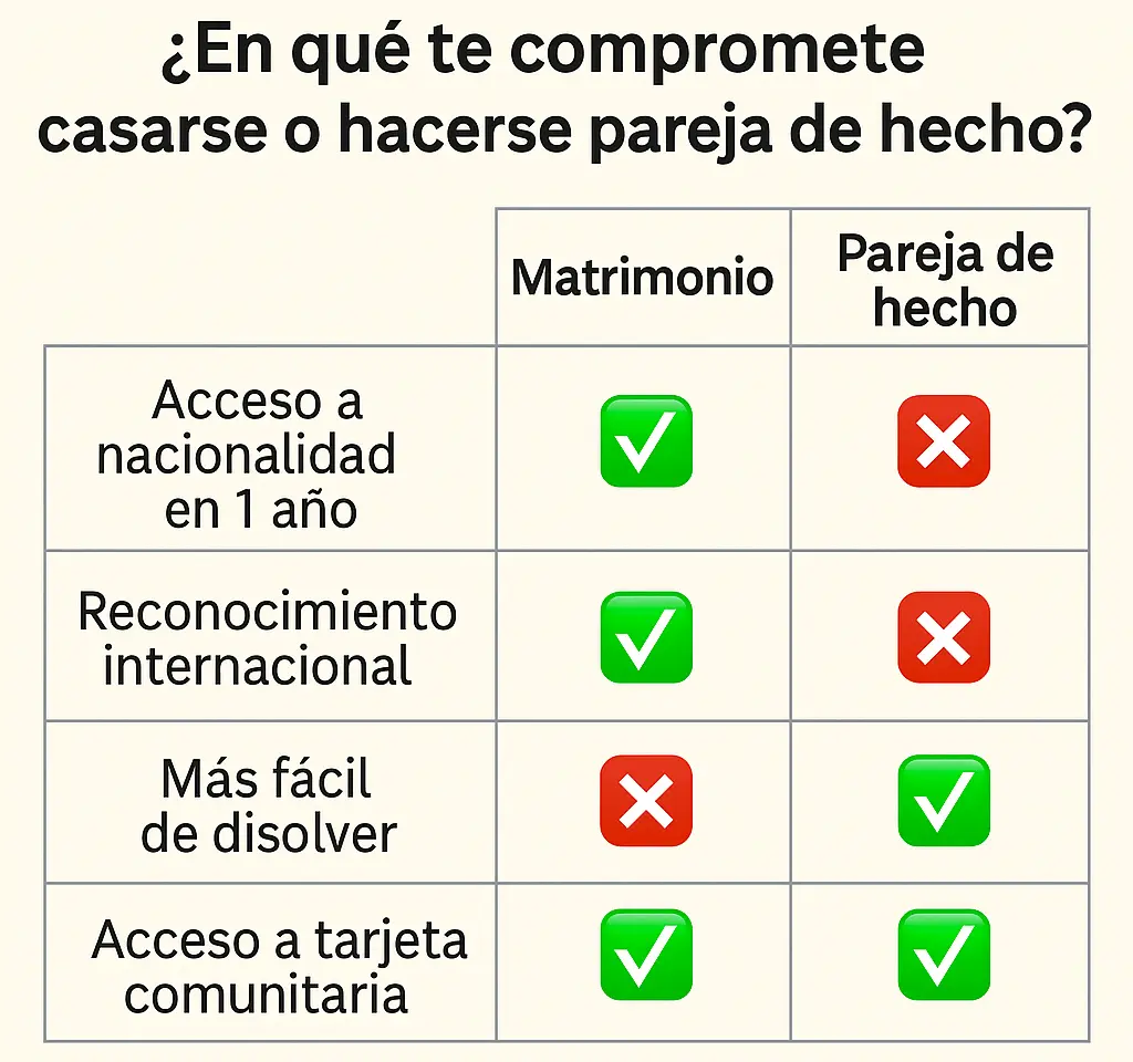 comparativa-matrimonio-pareja-de-hecho-1 🪪 Tarjeta comunitaria: Guía 2025 para colombianos en España